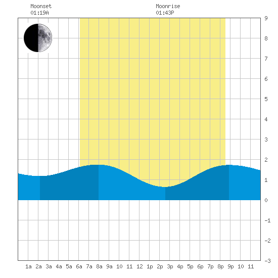 Rhems tide chart for Monday, June 26, 2023