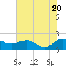 Rhems tide chart for Wednesday, June 28, 2023
