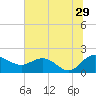 Rhems tide chart for Thursday, June 29, 2023