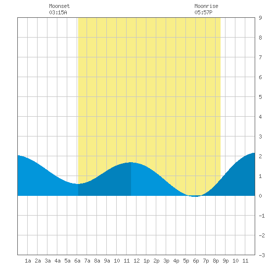 Rhems tide chart for Friday, June 30, 2023
