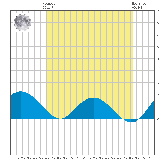 Rhems tide chart for Saturday, June 3, 2023