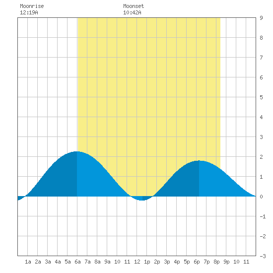 Rhems tide chart for Thursday, June 8, 2023