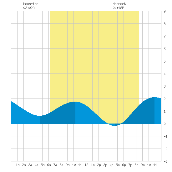 Rhems tide chart for Wednesday, July 12, 2023