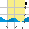 Rhems tide chart for Thursday, July 13, 2023