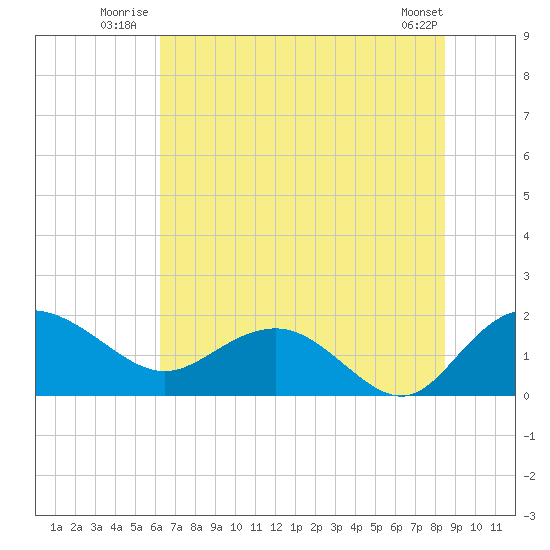 Rhems tide chart for Friday, July 14, 2023
