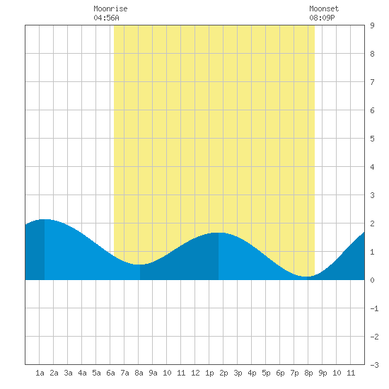Rhems tide chart for Sunday, July 16, 2023