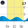Rhems tide chart for Monday, July 17, 2023