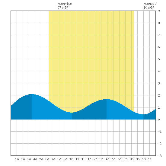 Rhems tide chart for Wednesday, July 19, 2023