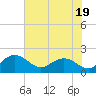 Rhems tide chart for Wednesday, July 19, 2023