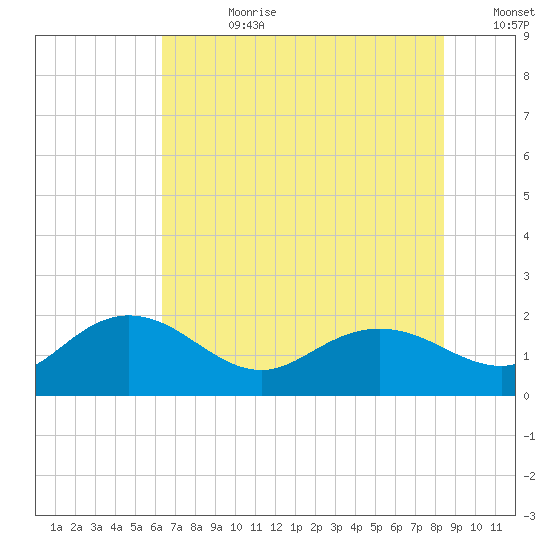 Rhems tide chart for Friday, July 21, 2023