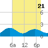 Rhems tide chart for Friday, July 21, 2023