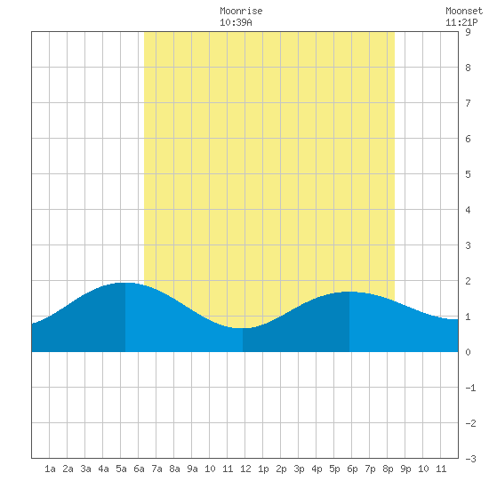 Rhems tide chart for Saturday, July 22, 2023