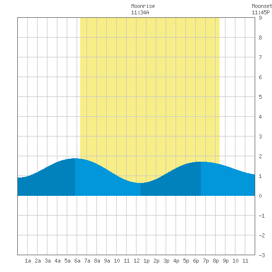 Rhems tide chart for Sunday, July 23, 2023