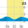 Rhems tide chart for Sunday, July 23, 2023