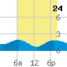 Rhems tide chart for Monday, July 24, 2023