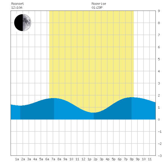 Rhems tide chart for Tuesday, July 25, 2023