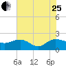 Rhems tide chart for Tuesday, July 25, 2023