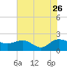 Rhems tide chart for Wednesday, July 26, 2023
