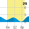 Rhems tide chart for Saturday, July 29, 2023
