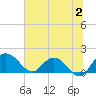 Rhems tide chart for Sunday, July 2, 2023