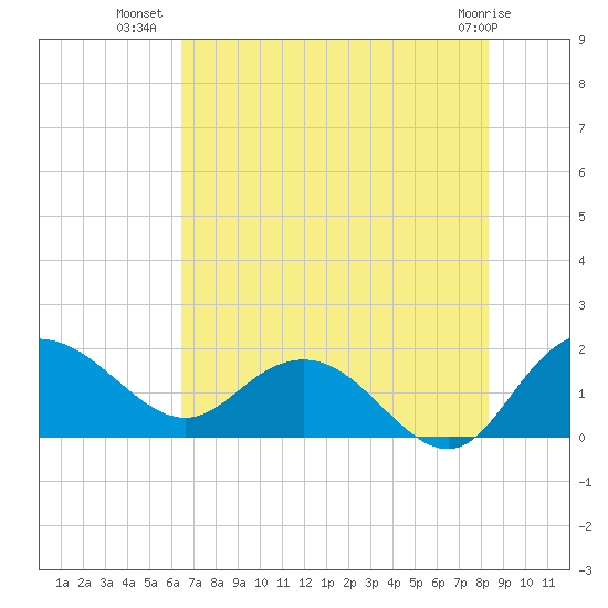 Rhems tide chart for Sunday, July 30, 2023