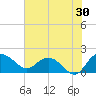 Rhems tide chart for Sunday, July 30, 2023