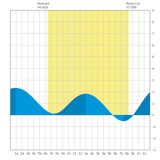Rhems tide chart for Monday, July 31, 2023