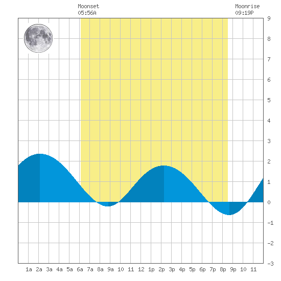 Rhems tide chart for Monday, July 3, 2023