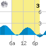 Rhems tide chart for Monday, July 3, 2023