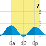 Rhems tide chart for Friday, July 7, 2023
