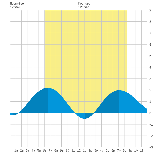 Rhems tide chart for Saturday, July 8, 2023
