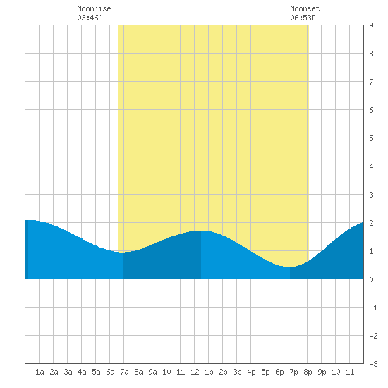 Rhems tide chart for Sunday, August 13, 2023
