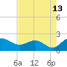 Rhems tide chart for Sunday, August 13, 2023