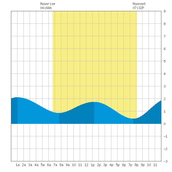 Rhems tide chart for Monday, August 14, 2023