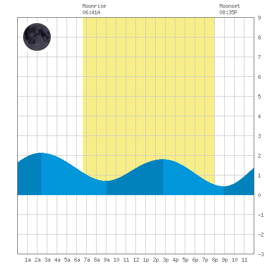Rhems tide chart for Wednesday, August 16, 2023