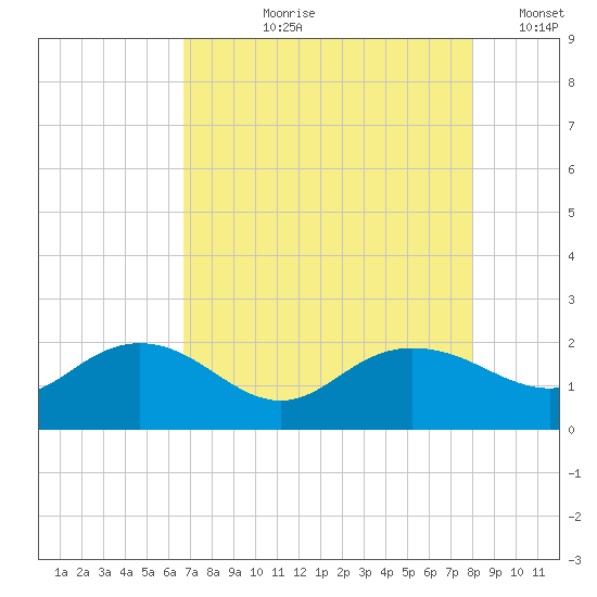 Rhems tide chart for Sunday, August 20, 2023