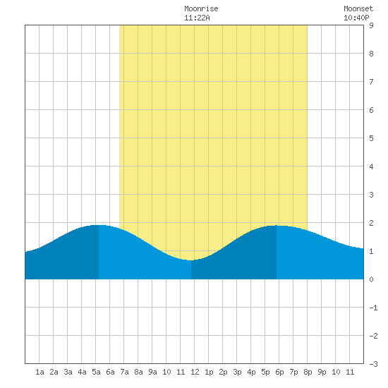 Rhems tide chart for Monday, August 21, 2023