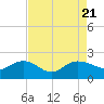 Rhems tide chart for Monday, August 21, 2023