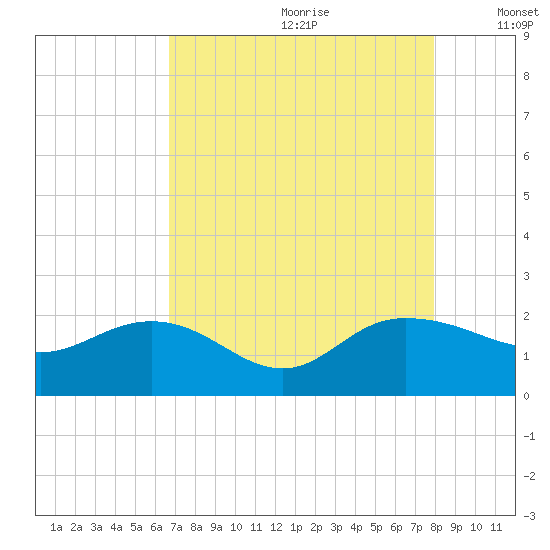 Rhems tide chart for Tuesday, August 22, 2023