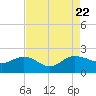 Rhems tide chart for Tuesday, August 22, 2023