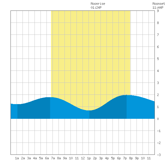 Rhems tide chart for Wednesday, August 23, 2023