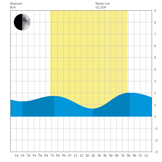 Rhems tide chart for Thursday, August 24, 2023