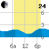 Rhems tide chart for Thursday, August 24, 2023