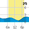 Rhems tide chart for Friday, August 25, 2023