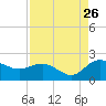 Rhems tide chart for Saturday, August 26, 2023