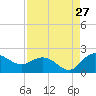 Rhems tide chart for Sunday, August 27, 2023