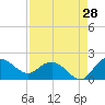 Rhems tide chart for Monday, August 28, 2023