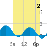 Rhems tide chart for Wednesday, August 2, 2023
