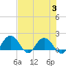 Rhems tide chart for Thursday, August 3, 2023