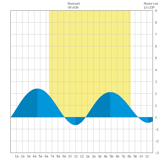 Rhems tide chart for Friday, August 4, 2023